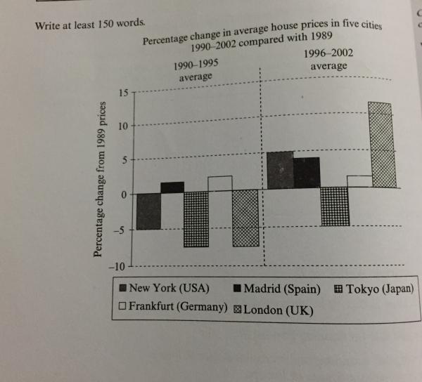 The chart below shows information about changes in average house prices